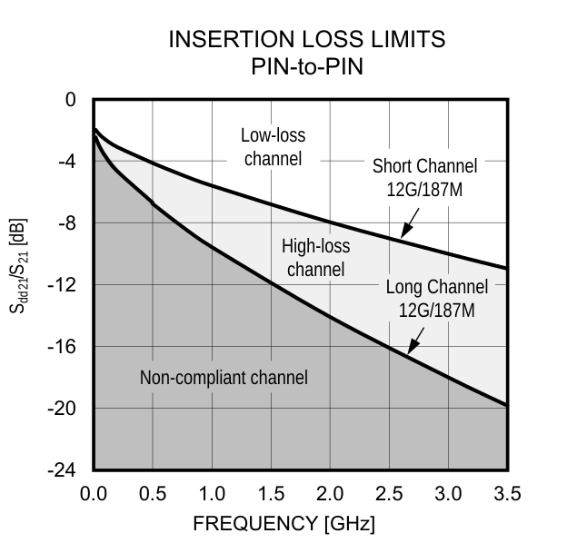 Figure 6. Pin-to-Pin Maximum Insertion Loss.