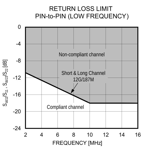 Figure 7. Pin-to-Pin Max Return Loss (Low Frequency).