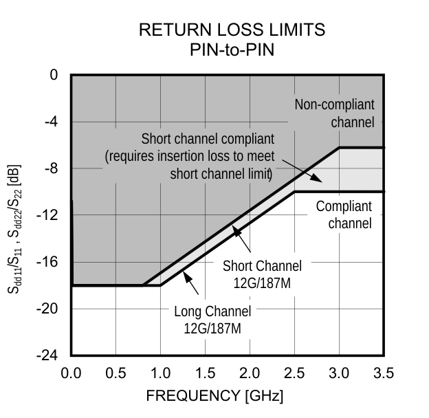 Figure 8. Pin-to-Pin Max Return Loss.