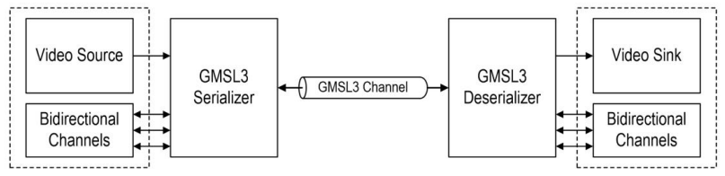 Figure 2. GMSL3 System Block Diagram.