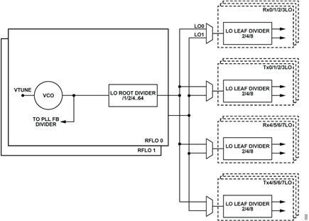 Figure 2. LO Divider Diagram