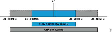 Figure 3. Wide Bandwidth Representation with Respect to LO