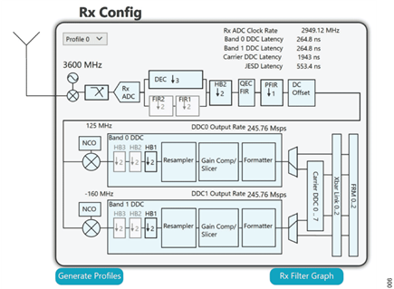 Figure 6. Receiver Configuration Showing BDDC NCOs