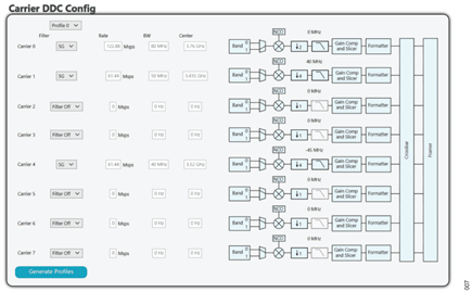 Figure 7. Receiver Configuration Showing CDDC NCOs
