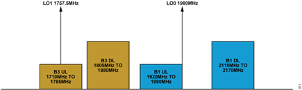 Figure 10. LO Selection for B1 and B3 Bands