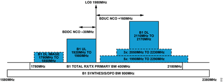 Figure 11. B1 Frequency Planning