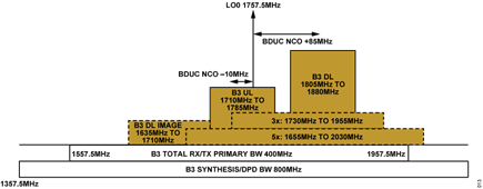 Figure 12. B3 Frequency Planning