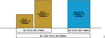 Figure 21. B3 and B40 Bands Representation