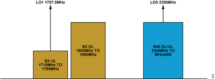 Figure 22. LO Selection for B3 and B40 Bands