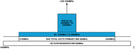 Figure 23. B40 Frequency Planning