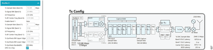 Figure 26. Transmitter Configuration for the Profile 0