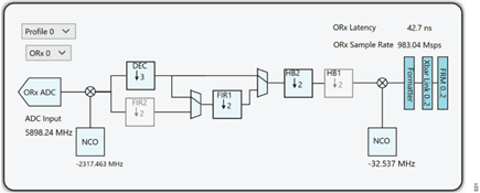 Figure 30. Observation Receiver Configuration for the Profile 0
