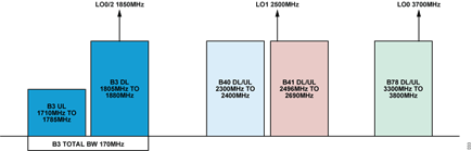 Figure 32. B3, B40, B41 and B78 Bands Representation and LO Selection