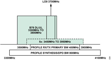 Figure 33. B78 Frequency Planning