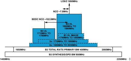 Figure 34. B3 Frequency Planning