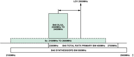 Figure 35. B40 Frequency Planning