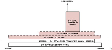 Figure 36. B41 Frequency Planning