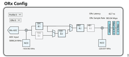 Figure 47. ORx0 Configuration for the Profile 0