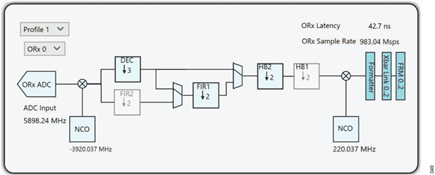 Figure 48. ORx0 Configuration for the Profile 1