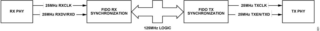Figure 1. Hardware synchronization overview
