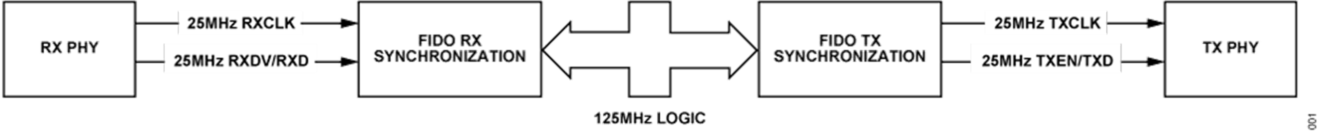 Figure 1. Hardware synchronization overview Figure 1. Hardware synchronization overview