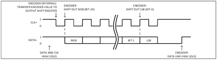 Figure 3. SSI Datagram: Serial transmission of encoder data from most significant bit/MSB to least significant bit/LSB