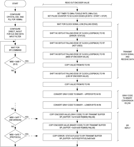 Figure 5. Firmware implementation overview