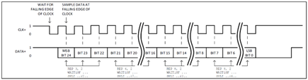 Figure 6. TMC8100 encoder clock output (CLK+)/serial data receive input (DATA+)