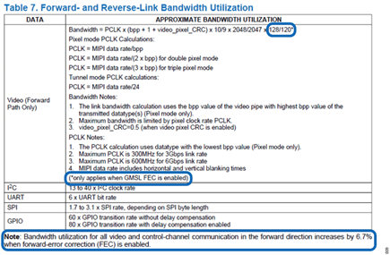 Figure 7. FEC impact on useable bandwidth of GMSL3