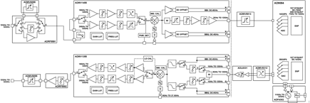 Figure 1. AD9084 HSDAC integrated to TX and RX components for an 18-55 GHz application