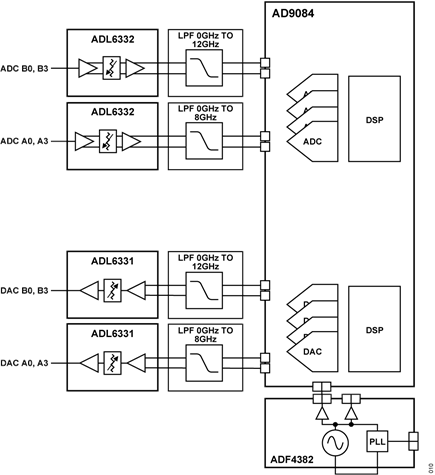 Figure 10. AD9084-FMCB-EBZ design block diagram