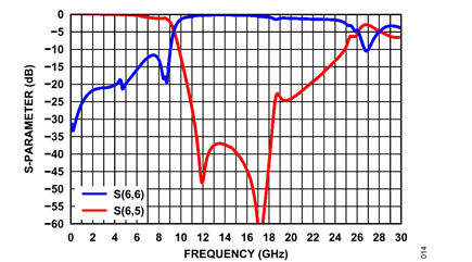 Figure 13. DAC and ADC channel Side A filter response