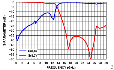 Figure 14. DAC and ADC channel Side B filter response