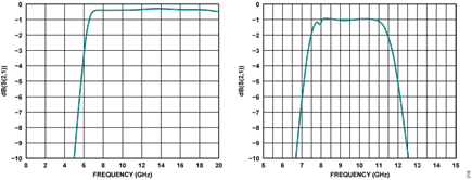 Figure 17. Differential microstrip high pass and bandpass filter response