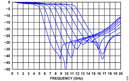 Figure 18. A Tunable low pass filter response