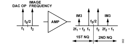 Figure 2. IM3 generated due to DAC output and image frequency