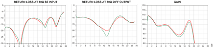 Figure 22. Comparing return loss and gain for stand-alone amp and amp with PCB transition