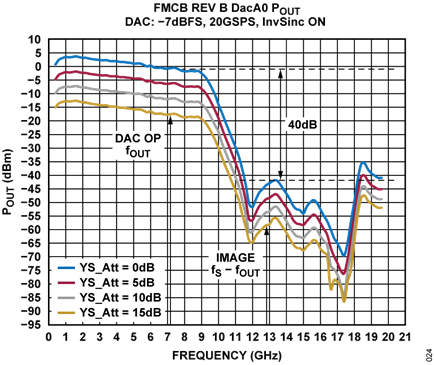 Figure 23. DAC side A channel response with different gain settings for ADL6331