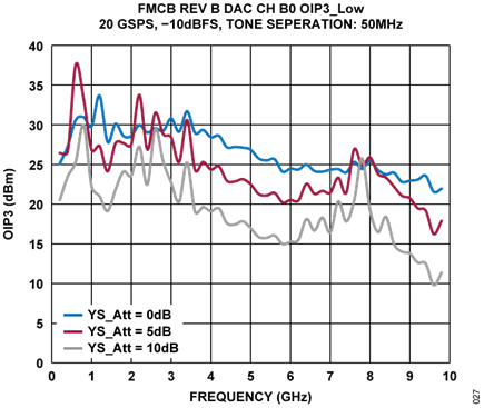 Figure 26. DAC channel OIP3 with different gain settings for ADL6331