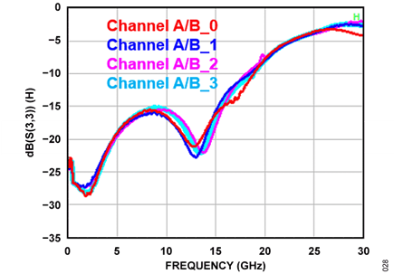 Figure 27. AD9084 MXFE DAC Output return loss