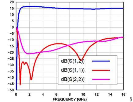 Figure 28. ADL6331 S-parameter