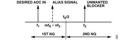 Figure 3. Anti-aliasing filter can remove distortion caused by unwanted blocker