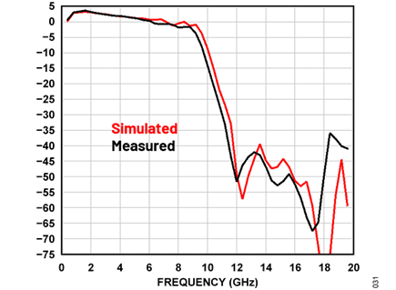 Figure 30. Measured vs simulated response for the DAC channel