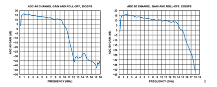 Figure 31. a) ADC channel side A response b) ADC channel side B response