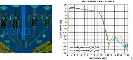 Figure 32. a) ADC channel layout and b) Simulation vs measured gain for the ADC channel
