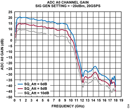 Figure 33. ADC response with different gain settings for ADL6332