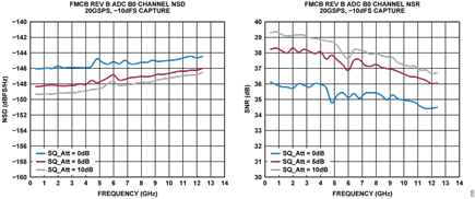 Figure 34. ADC channel NSD and SNR performance with different gain settings for ADL6332