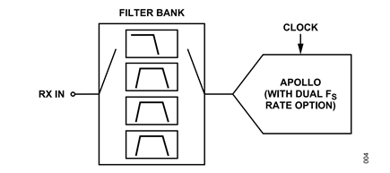 Figure 4. Filter bank for the RX signal