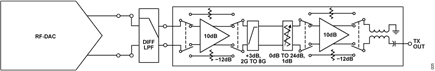 Figure 5. AD9084-FMCB-EBZ rev B TX channel