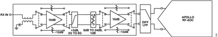 Figure 6. AD9084-FMCB-EBZ rev B RX channel
